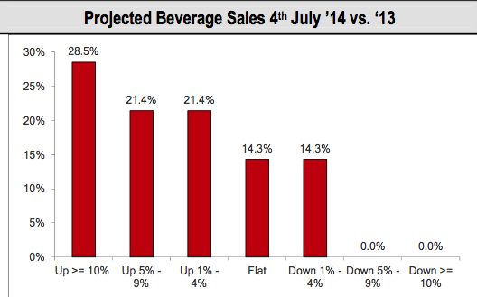 project bev sales, wells fargo