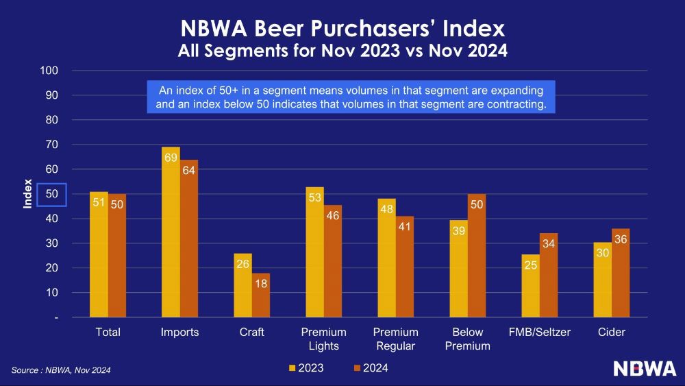 NBWA November numbers show craft nearing ‘Just give it away’ status