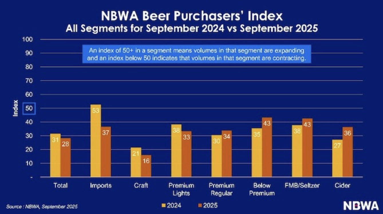 NBWA tells us it’s not looking any better ahead either