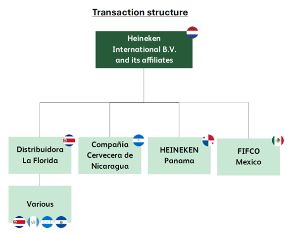 HEINEKEN N.V. buys FIFCO Central America, Mexico biz