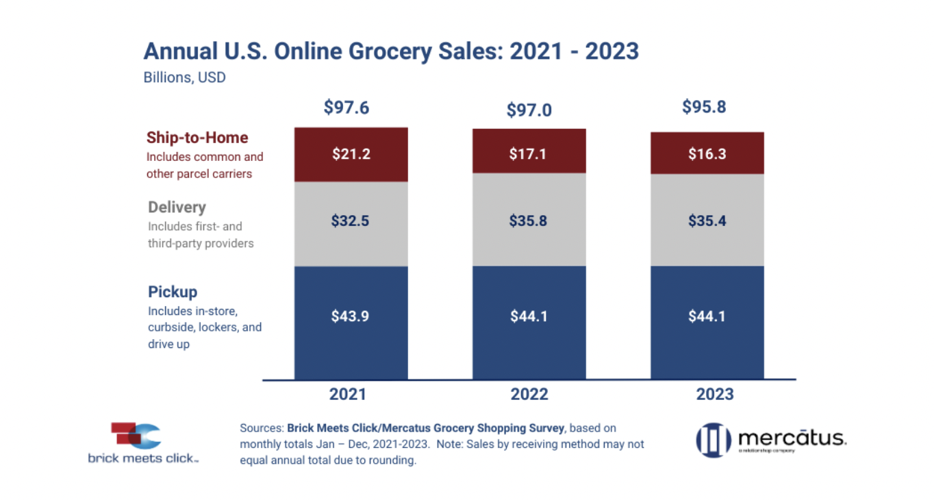🛒 Report: Consumers Are Buying Less Groceries Online 
