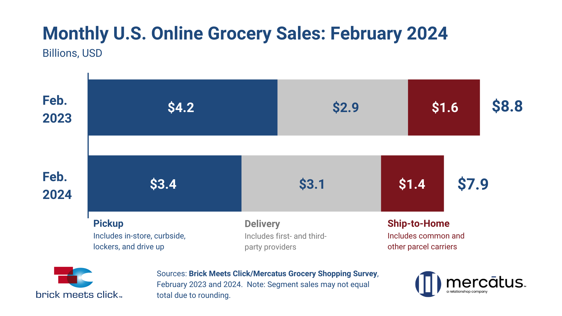 🛒 Report: February eGrocery Sales Drop 10.5%; Delivery Defies the Downturn