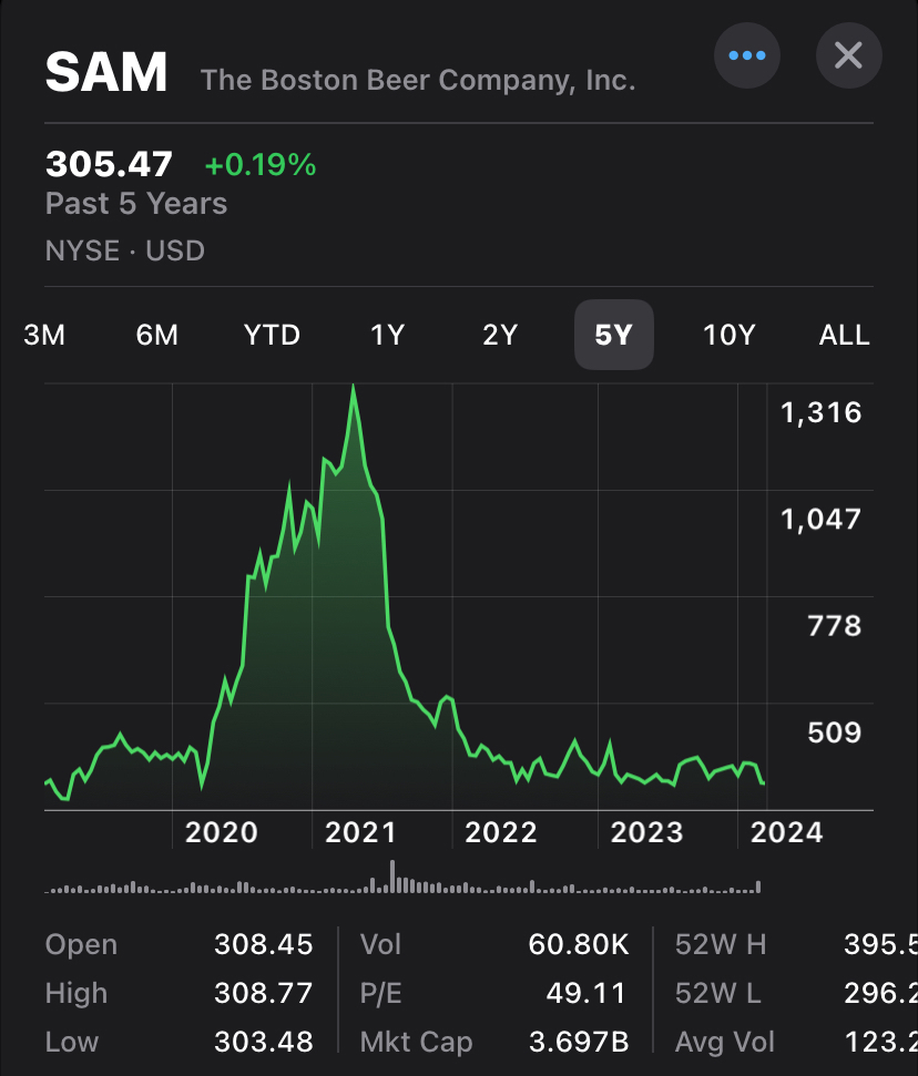 SAM stock sinks nearly -16% on the Q4 earnings report