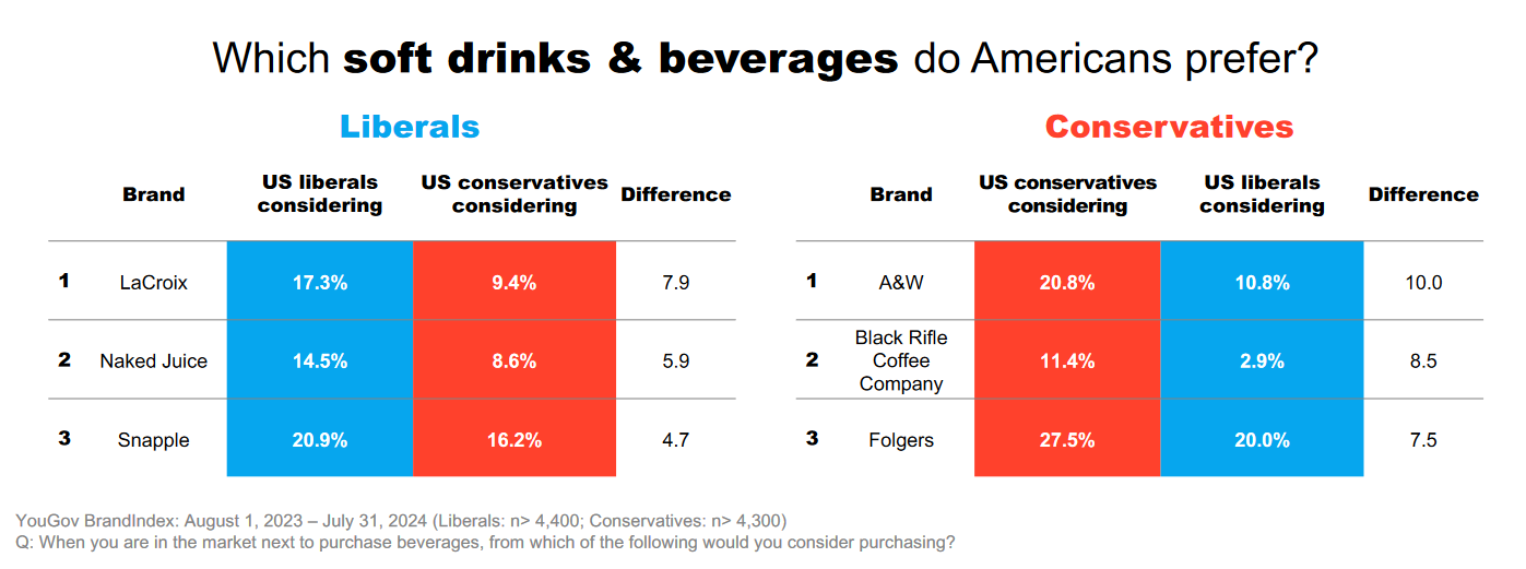 🇺🇸 Partisan Pantries: Tracking Consumer Preference By Political Leaning