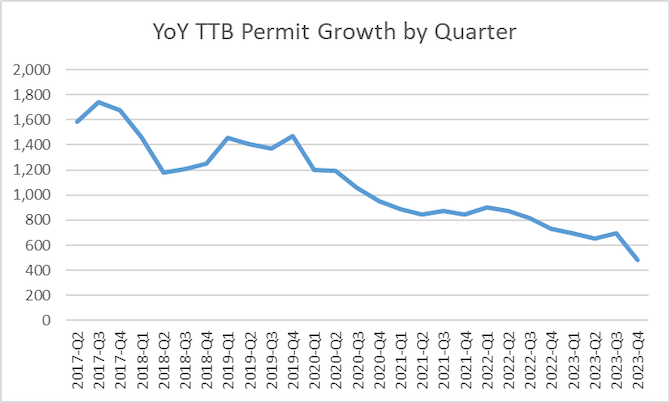 📈 Bart Watson: 2023 TTB Brewery Permit Growth Slowest Since 2011