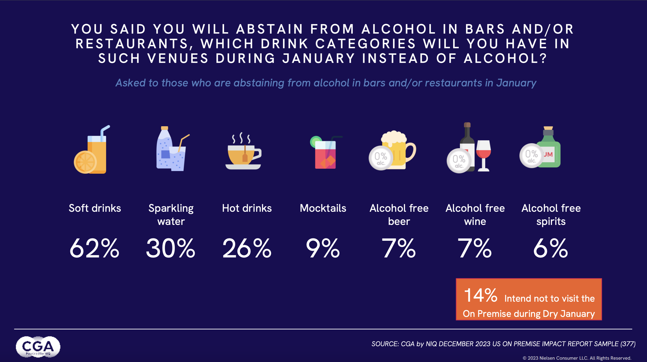 🌵 CGA: 44% of Consumers to Take Part in Dry January