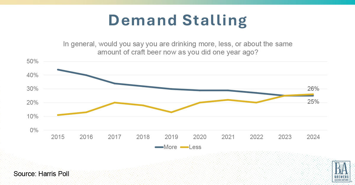 📉 Brewers Association Harris Poll 2024: More Craft Beer Drinkers are Drinking Less Craft Beer