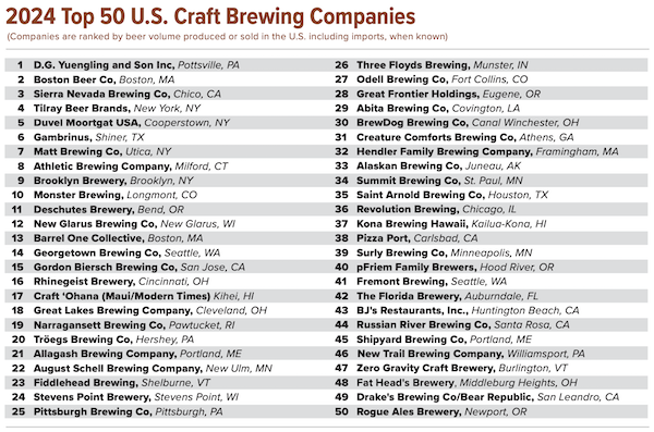 Onto the Top 50 Brewery list!
