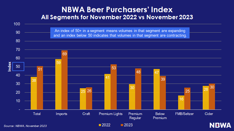 📈November Beer Purchasers’ Index Records First Expansion for Total Beer in 4 Months