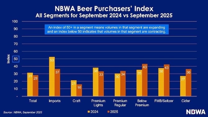 📊 Beer Remains in Contraction in September Beer Purchasers’ Index