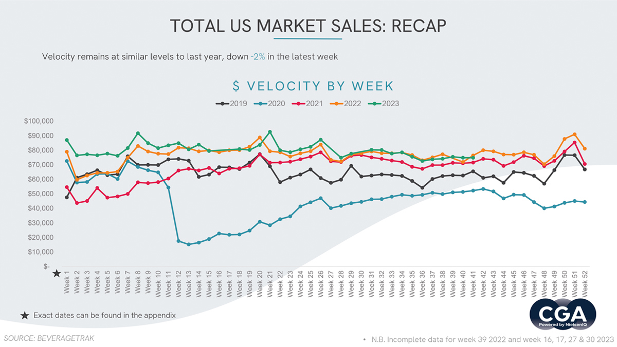 📉 CGA: On-Premise Sales Velocity -2% Nationwide