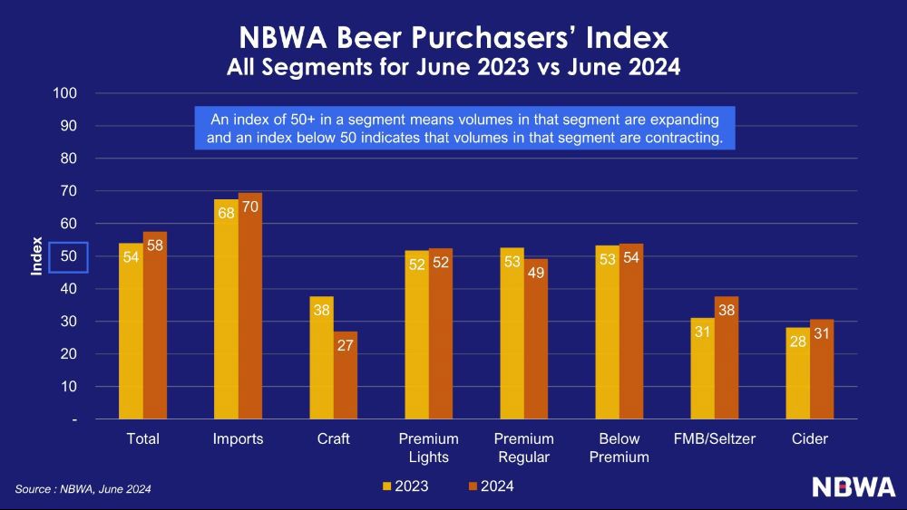 NBWA July numbers are great! Oh, sorry Craft, are you still here?