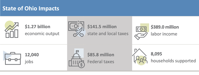 💵 Ohio Craft Brewers Produce 1.3M Barrels, Generate $1.27B in Economic Output