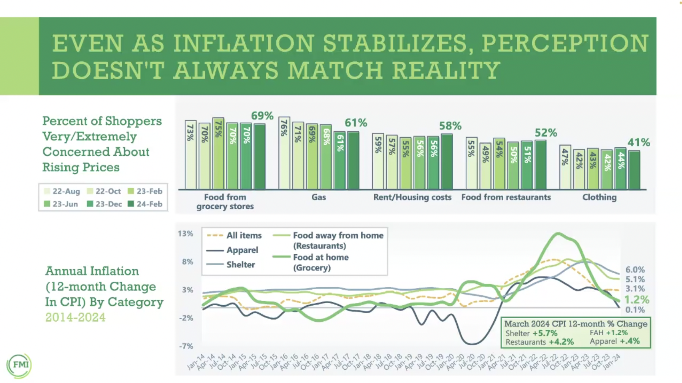 🛒 FMI: Shifting Consumer Grocery Sentiments and Shopping Habits