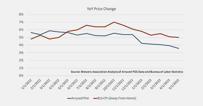 💸 Inflation Outpaces At-The-Brewery Sales; Beer’s Share Declining