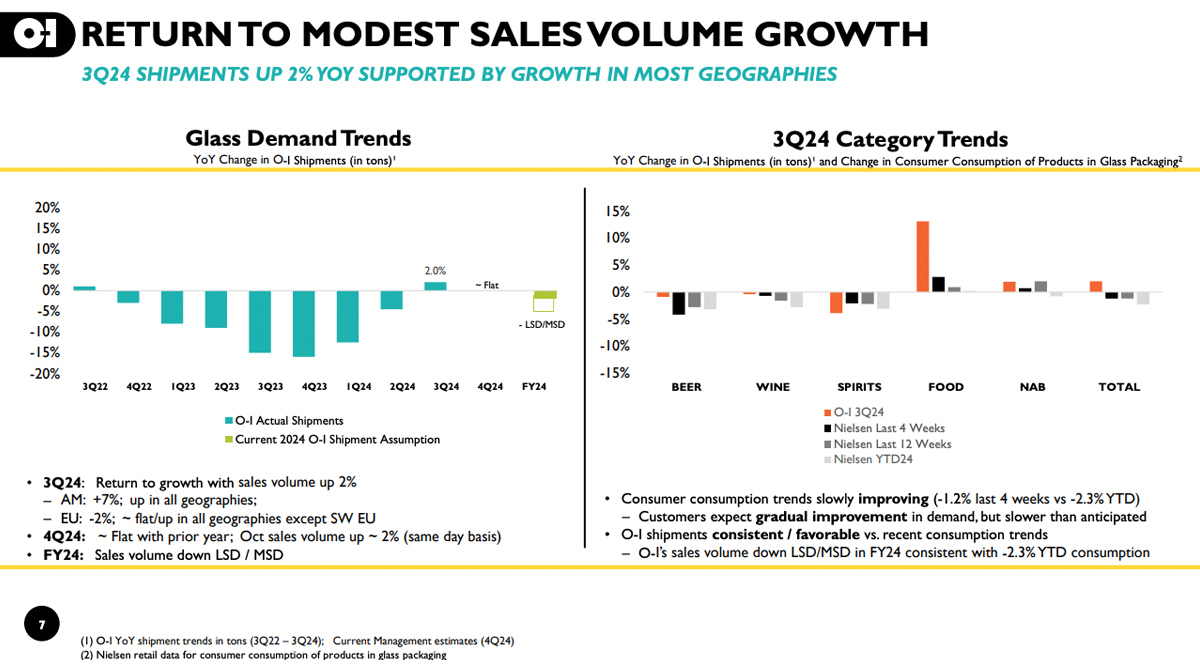 📊 O-I Glass on Demand Trends, Beer Struggles