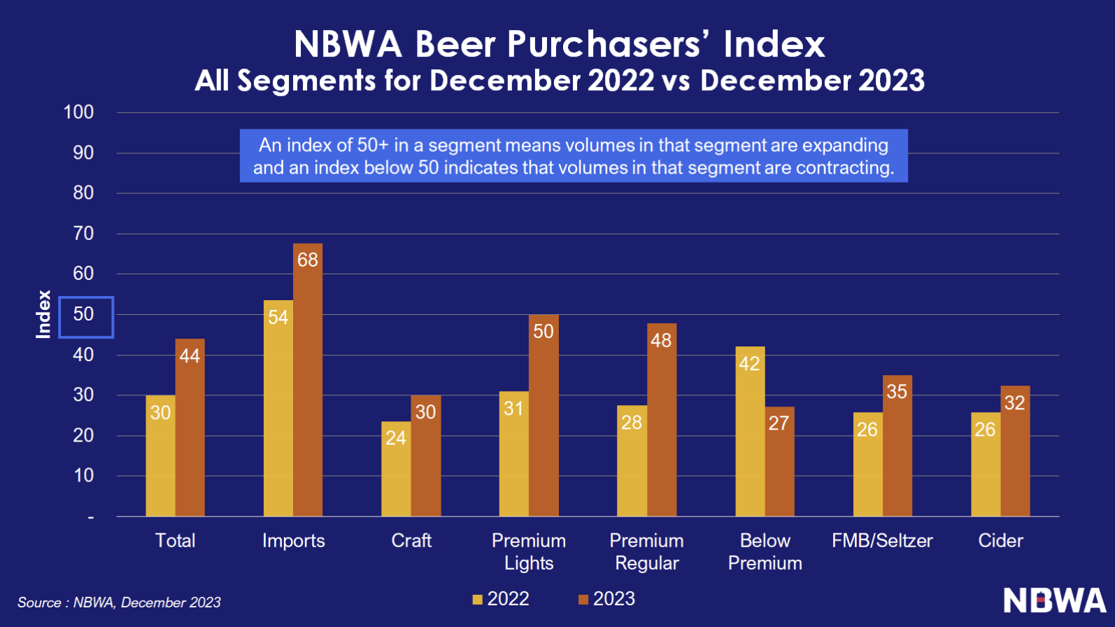 Beer goes back to contraction to finish 2023