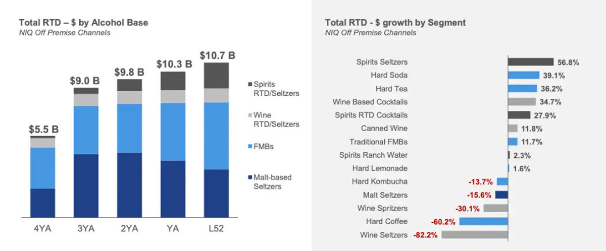 📈 NIQ: As RTDs Become Mega Category, FMBs, Spirits-Based RTDs Grab Shelf Space