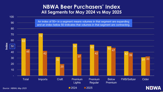 May BPI not much better