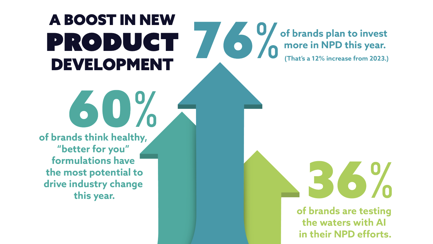 💰 Report: Brands Look To Up Investment in New Product Development 