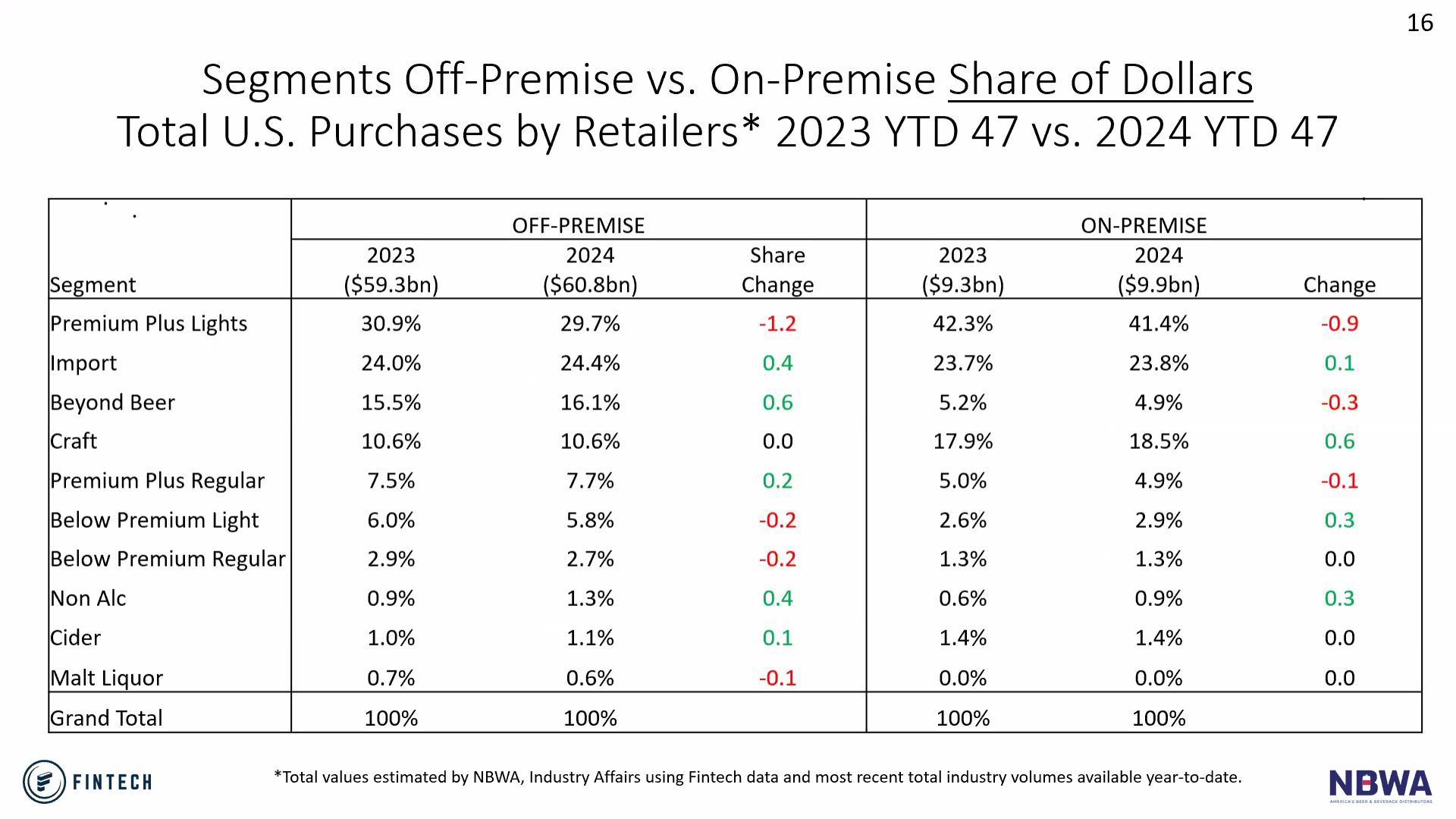 📈 Craft Gains Share of On-Premise Dollars