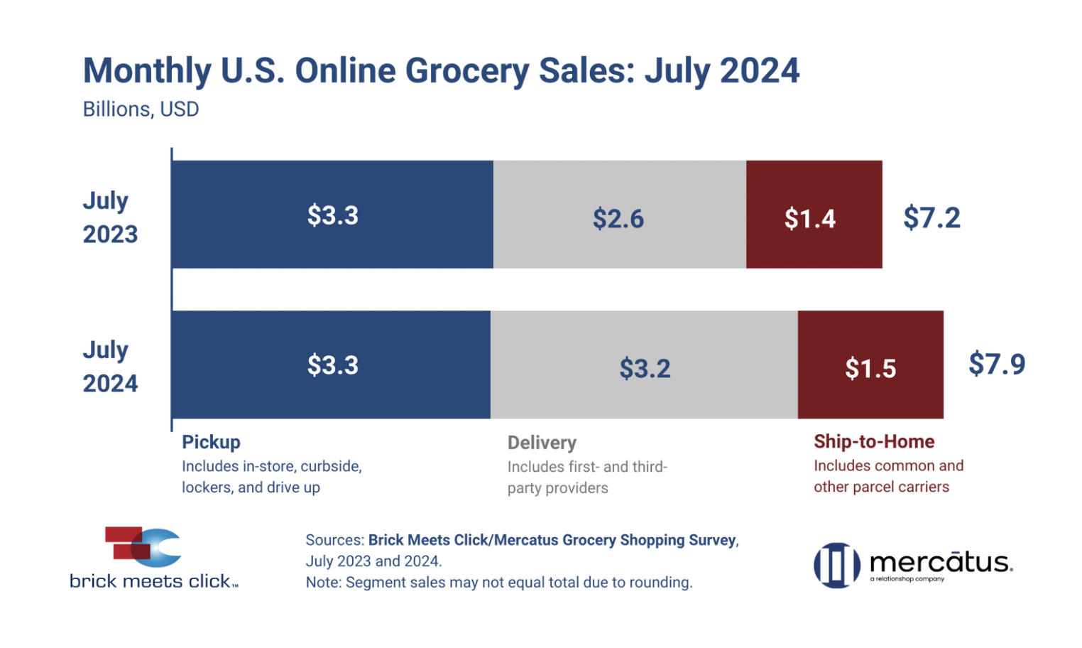 🛒 Grocery Delivery Sales Continue To Rise