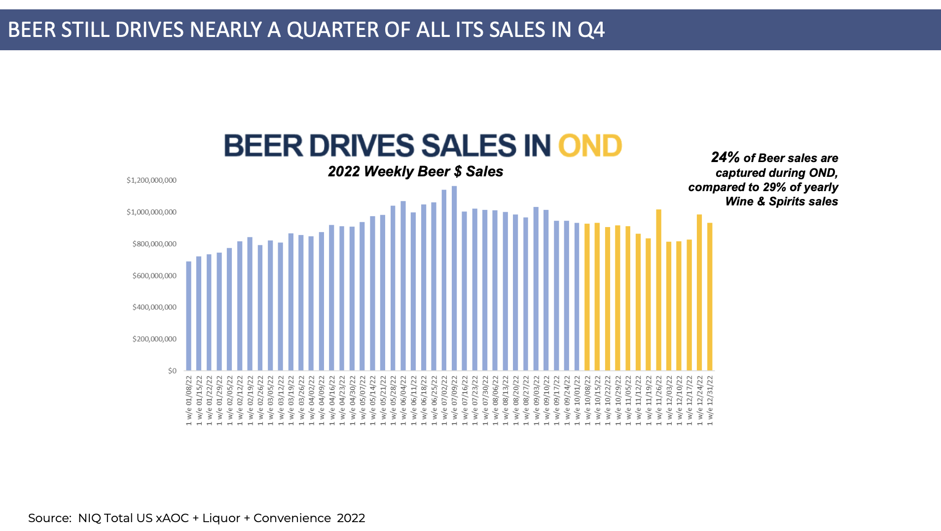 🎃 24% of Beer Sales Come in OND