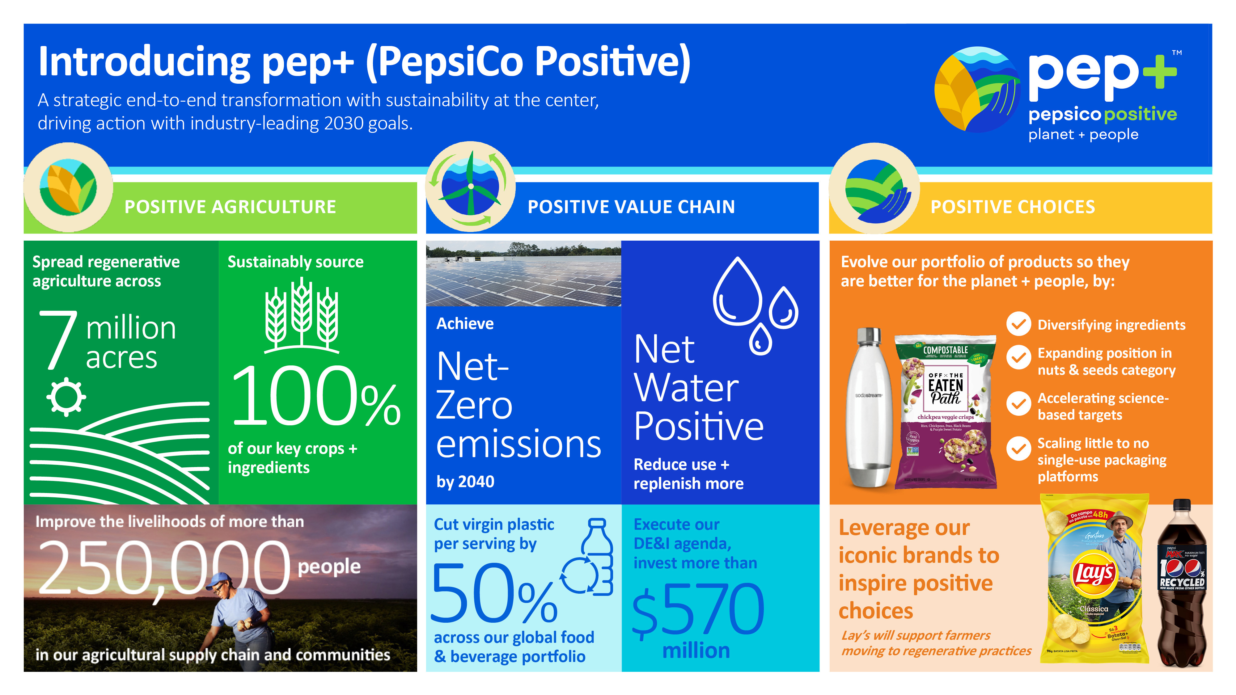🧂🥔PepsiCo Plans Convenient Food Nutrition Improvement