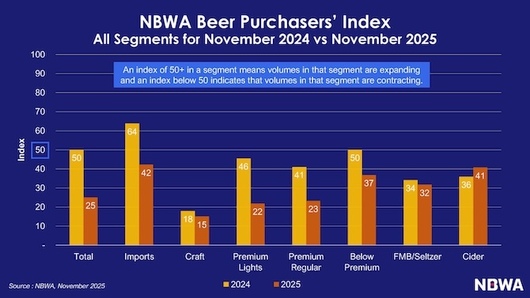 📊 Contraction Continues in November BPI; Cider Remains Positive Outlier