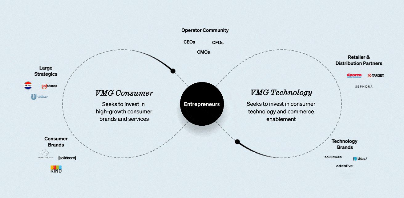 💰 VMG Closes $1B Fund VI