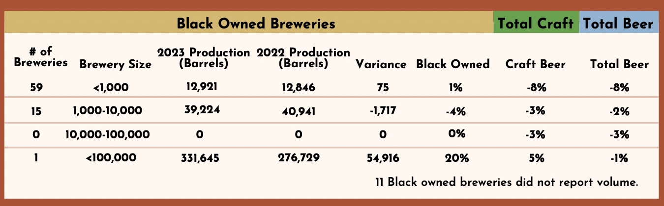 🖤 NB2A: Most Black-Owned Breweries Outpacing Total Craft
