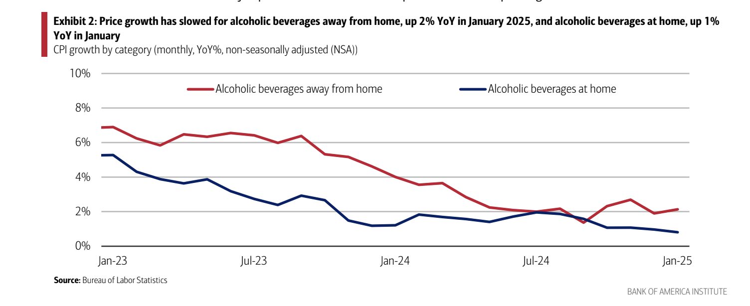💸 Bank of America: Consumers Shifting Bev-Alc Spending to the On-Premise