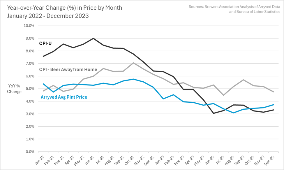 🍺 BA: On-Site Pint Prices Trailing Behind Inflation