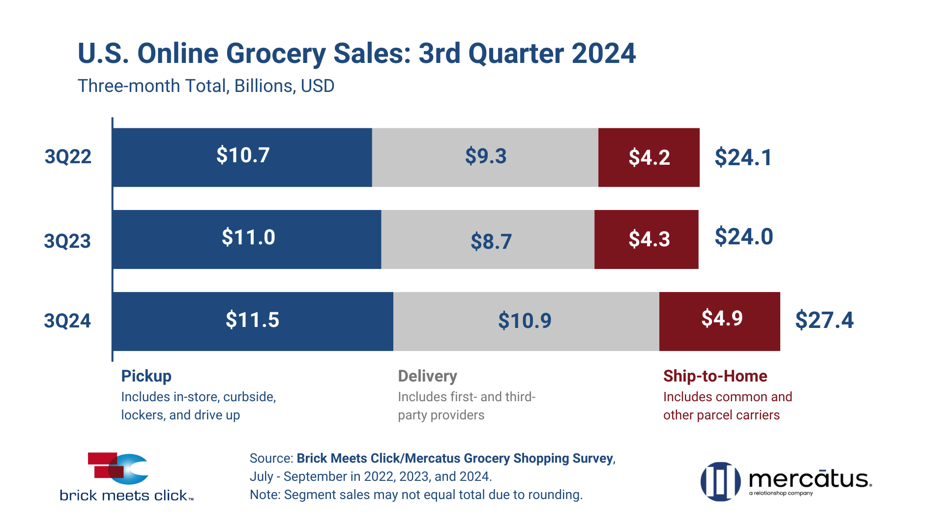 💻 Online Grocery Sales Get Heavy Lift In Q3