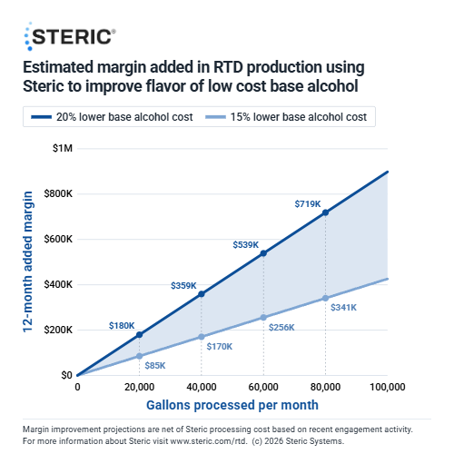 RTD and Spirits Producers Improve Flavor and Margins with Steric Systems