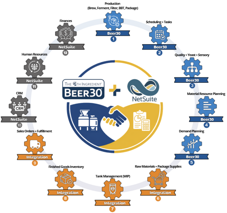 The 5th Ingredient Launches Beer30 + NetSuite Integration