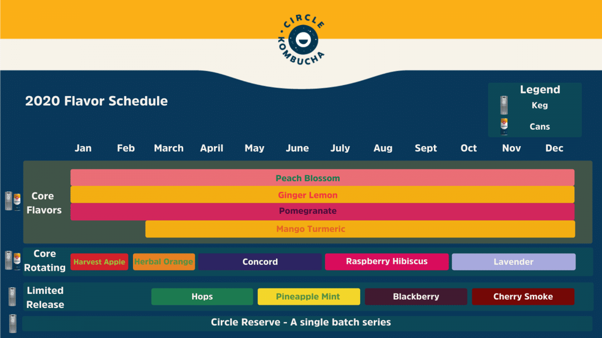 Circle Kombucha Announces 2020 Flavor Schedule