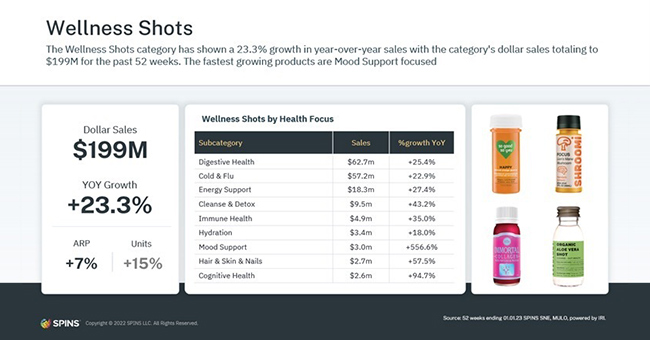 SPINS data shows wellness shots are on the rise