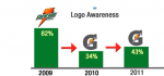“G” Symbol Still Lags the Lightning Bolt